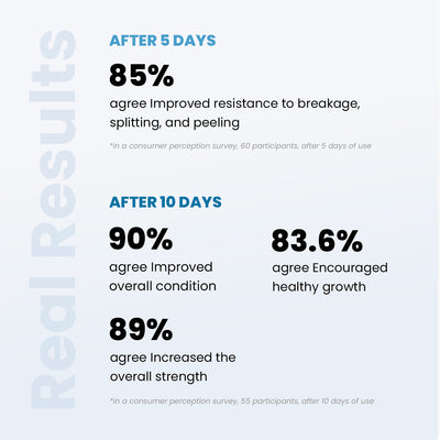 The survey results highlight Get Strong Nail Hardener's effectiveness after 5 days, showing resistance to damage and notable improvement. After 10 days of use, it remarkably encourages growth and enhances overall strength, leaving users with some of the longest nails in their nail care regimen.