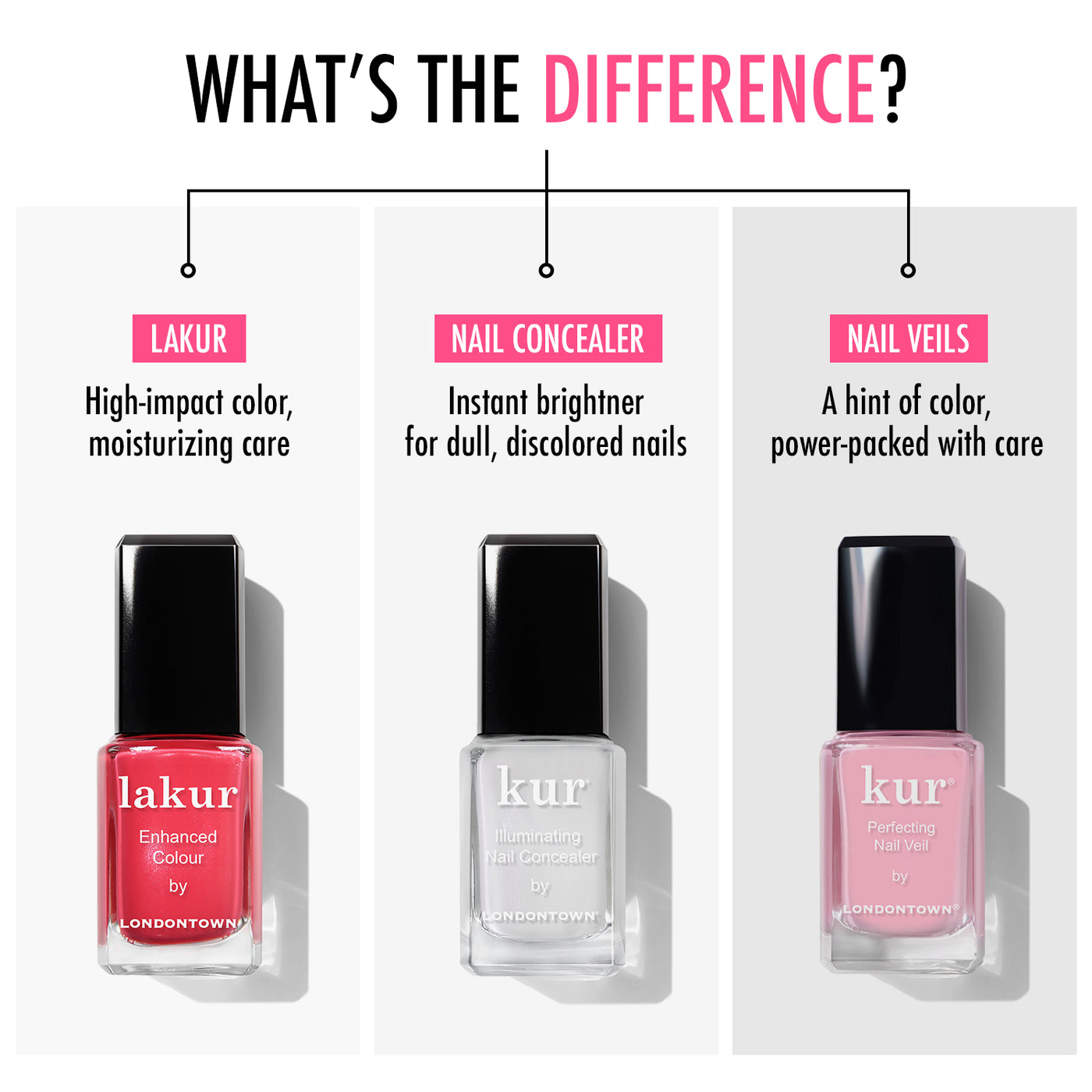 Comparison of three nail products: "Lakur" for high-impact color and moisturizing, "Nail Concealer" for brightening dull nails, and LONDONTOWN's "Perfecting Nail Veil #7" for a hint of power-packed color with care.