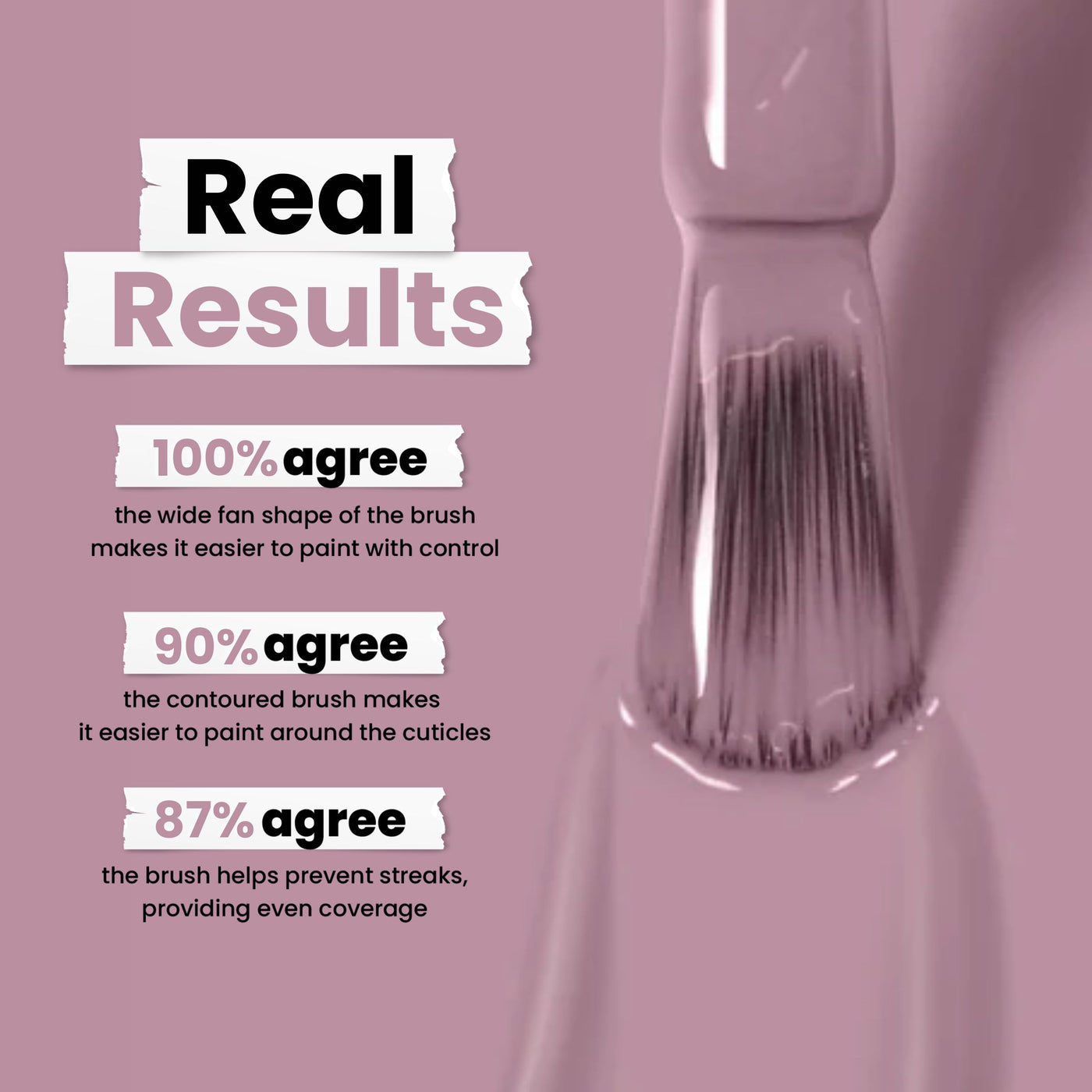 Close-up of a nail polish brush applying LONDONTOWN's Bell Flower Professional, a vegan, dusty pink polish. Text reads: "Real Results" - 100% agree on control, 90% agree on cuticle ease, 87% agree on even coverage.
