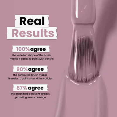 Close-up of a nail polish brush applying LONDONTOWN's Bell Flower Professional, a vegan, dusty pink polish. Text reads: "Real Results" - 100% agree on control, 90% agree on cuticle ease, 87% agree on even coverage.