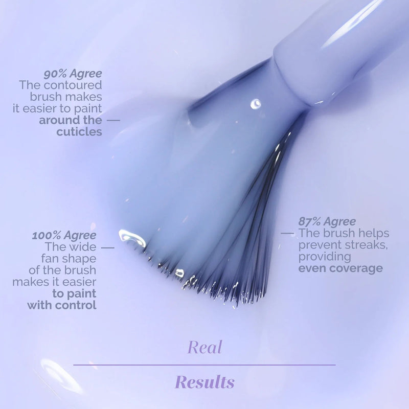 A close-up of LONDONTOWN’s Cloud Nine wide, contoured nail brush in dreamy periwinkle, with text showing user agreement on its ease of painting around cuticles, control, and even coverage.