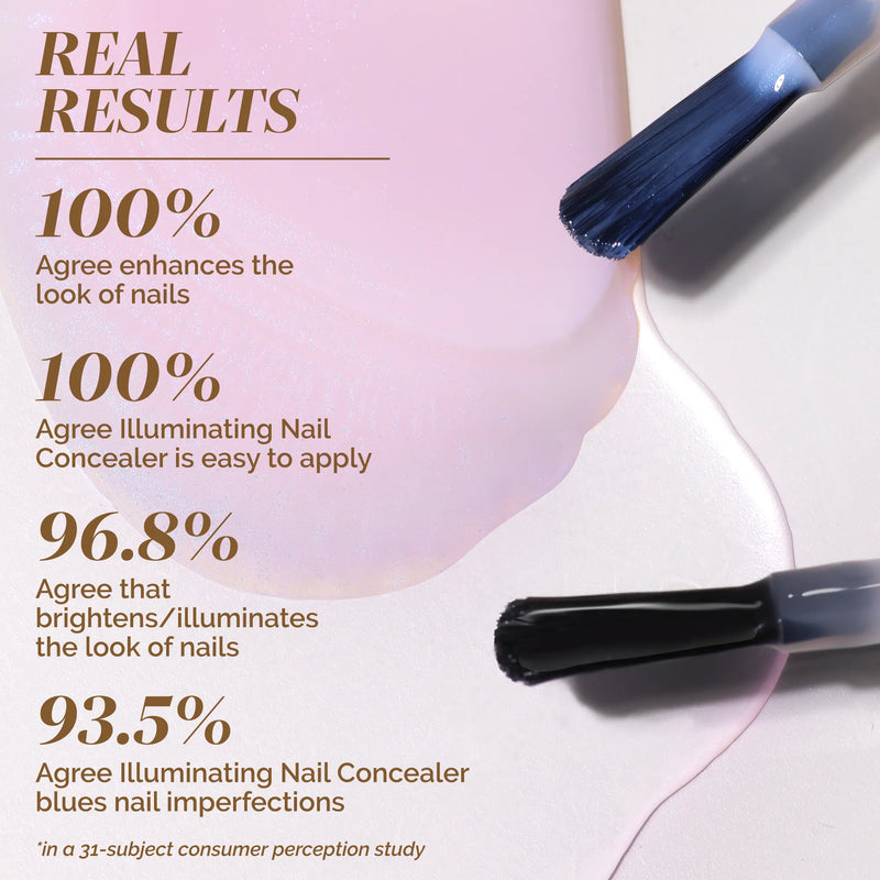 Two brushes with pink polish and positive consumer perception results for LONDONTOWN’s Conceal + Go - Pink: Holiday Edition, an illuminating nail concealer designed for naturally perfect nails.