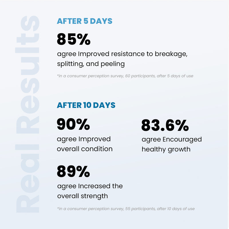 The survey results highlight Get Strong Nail Hardener's effectiveness after 5 days, showing resistance to damage and notable improvement. After 10 days of use, it remarkably encourages growth and enhances overall strength, leaving users with some of the longest nails in their nail care regimen.