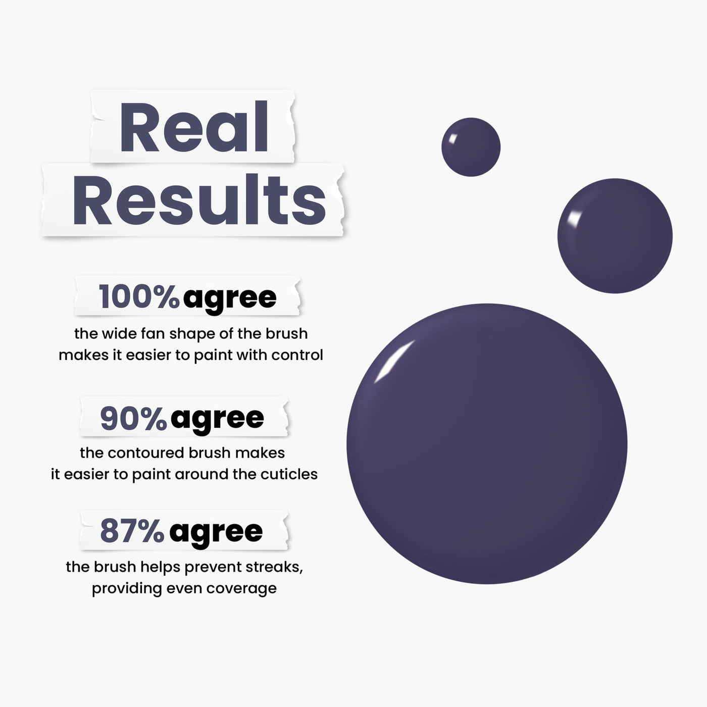 Three paint drops and text show survey results for LONDONTOWN Midnight Kiss (Professional): 100% agree the brush shape gives control, 90% find it easy for cuticle painting, and 87% say it prevents streaks with even coverage.