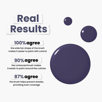 Three paint drops and text show survey results for LONDONTOWN Midnight Kiss (Professional): 100% agree the brush shape gives control, 90% find it easy for cuticle painting, and 87% say it prevents streaks with even coverage.