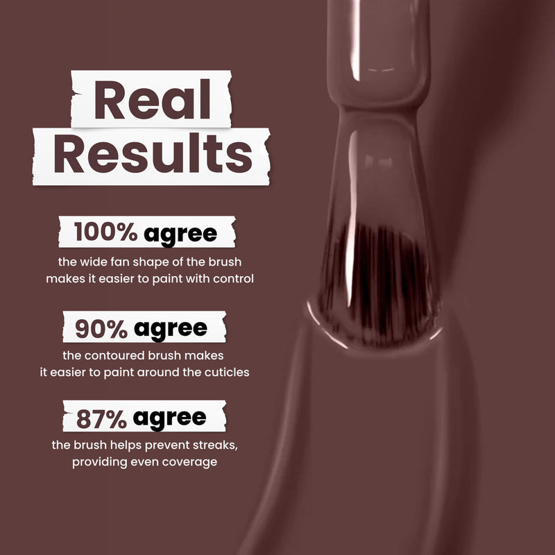 The LONDONTOWN Teak nail polish brush boasts survey results: 100% find it easier to use, 90% praise its cuticle precision, and 87% say it prevents streaks for even coverage. It's enhanced with Florium Complex for healthier nails.