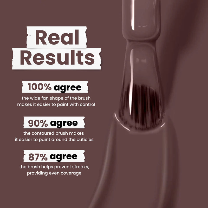 The Natural Charm nail polish brush by LONDONTOWN impresses with survey results: 100% agree on ease of use, 90% on contouring for cuticles, and 87% on streak prevention and coverage—all boosted by our Vegan Cruelty-Free formula for a radiant finish.