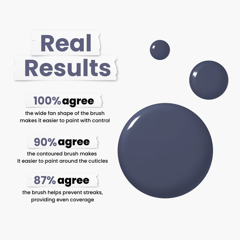 The text "Real Results" is accompanied by nail polish blobs, featuring three claims: 100% agree on brush control, 90% on contoured ease, and 87% on streak prevention with even coverage. The theme includes navy and cashmere grey colors for LONDONTOWN's Secret to Happiness product.