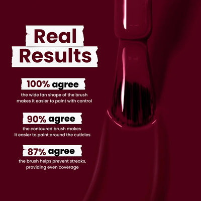A close-up of a brush applying LONDONTOWN’s Guarded Jewel (Professional) vegan, cruelty-free deep maroon crème nail polish shows 100% satisfaction with its wide fan shape, 90% with contoured edges, and 87% in preventing streaks.