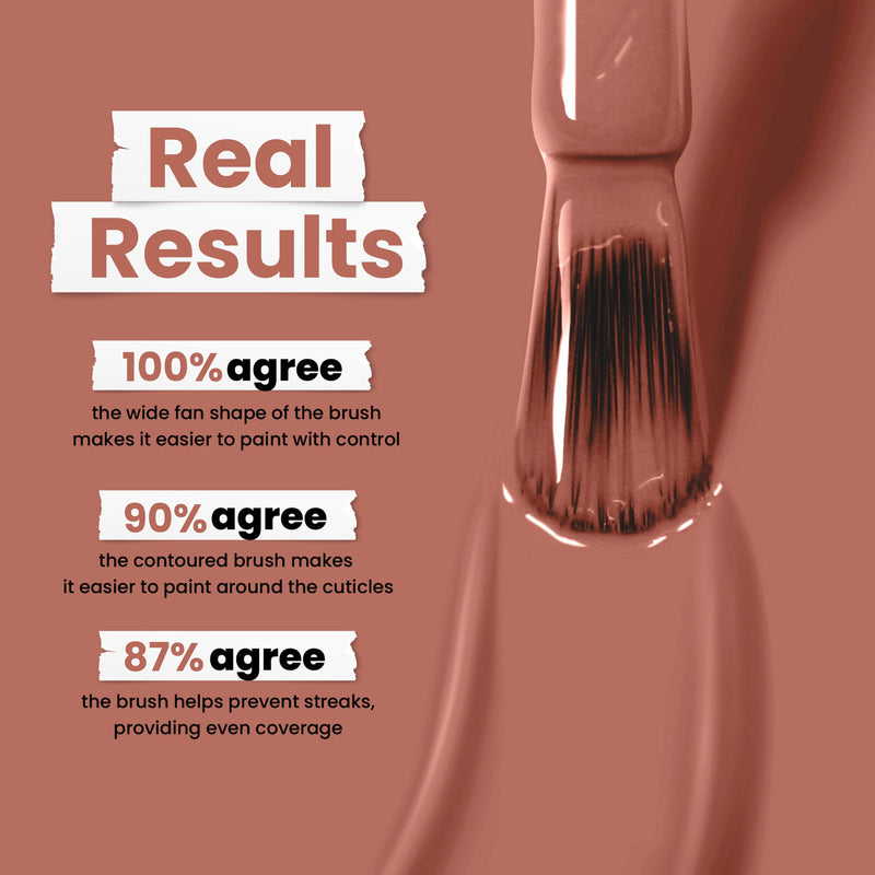 LONDONTOWN's Pecan Pie polish features a wide fan brush for easy application, 90% agree on perfect cuticle painting, and 87% find it provides streak-free coverage. Enjoy the rich hue of vegan, cruelty-free perfection.