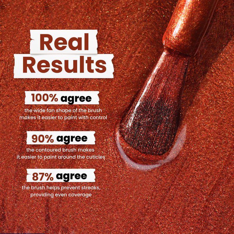 Against a red metallic polish backdrop, LONDONTOWN's Posh Forever is praised: 100% of users find the brush shape enhances control, 90% say it easily cuts cuticles, and 87% note it prevents streaks. The cinnamon-red hue ensures a flawless finish every time.