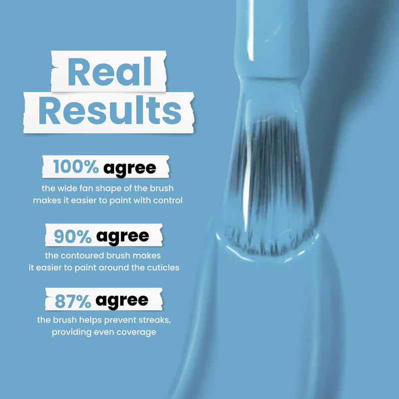 Close-up of LONDONTOWN's Hot Spring nail polish brush with textured strokes, showcasing survey results: 100% agree on control, 90% on ease around cuticles, and 87% on preventing streaks.