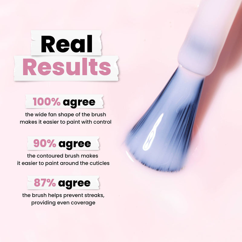 The Magnolia Haze makeup brush by LONDONTOWN impresses on a petal pink backdrop with 100% for ease of control, 90% for painting cuticles, and 87% in preventing streaks.