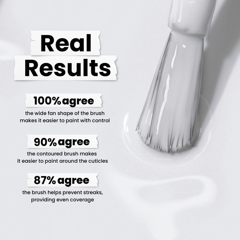 A close-up of a brush painting with cool, white liquid features survey results: 100% like the crisp shape, 90% appreciate the contour for cuticles, and 87% say it prevents streaks. Product Name: London Fog by LONDONTOWN.