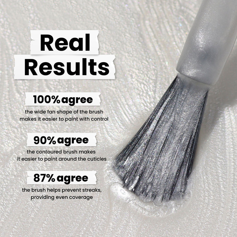 The LONDONTOWN "Powder" nail brush applies a shiny, snow-like white polish. Statistics reveal 100% agree it's easy to use, 90% find the contour helpful, and 87% say it prevents streaks.