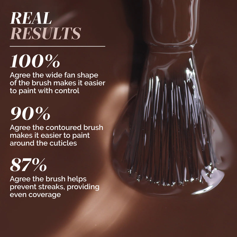 LONDONTOWN's Midnight Mocha nail polish features a wide fan brush—100% say it offers control, 90% report it helps around cuticles, and 87% find it prevents streaks—for flawless espresso brown nails.