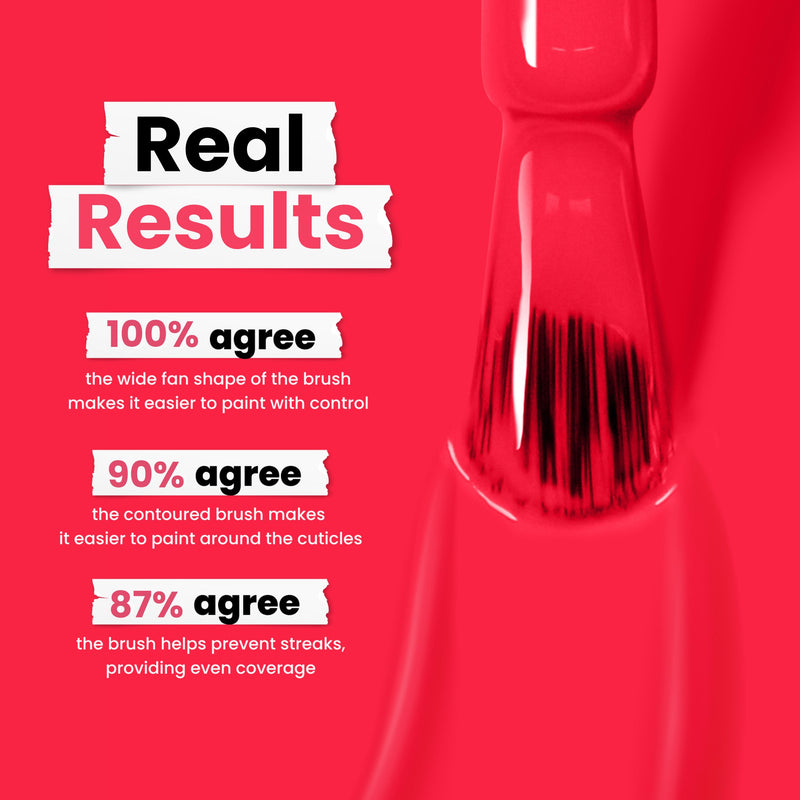 A close-up of a brush applying coral pink crème nail polish highlights survey results: 100% find the brush shape offers control, 90% say it aids cuticle painting, and 87% find it prevents streaks. Try LONDONTOWN's vegan, cruelty-free Weekend Cheers polish for perfect nails every time.
