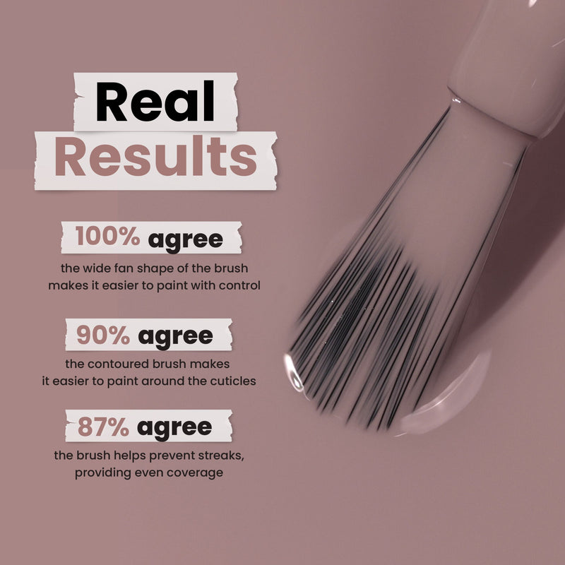 A close-up of LONDONTOWN Chai nail polish brush with text: "100% agree the fan shape aids control, 90% agree it eases painting around cuticles, and 87% agree it prevents streaks for even coverage.