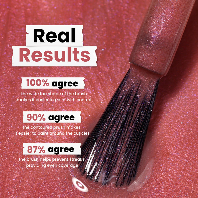 A Slopeside brush by LONDONTOWN on a pink surface exudes a subtle rose hue. 100% agree on control, 90% agree it's easy around cuticles, and 87% agree on streak prevention.