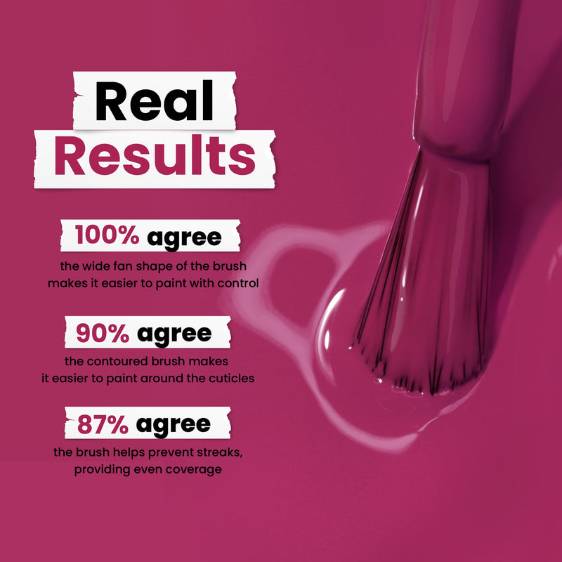 A close-up of a Teeny 'Kini nail polish brush on fruity pink liquid reveals survey results: 100% agree on ease, 90% on contouring, and 87% confirm it prevents streaks with even coverage. Brand: LONDONTOWN.