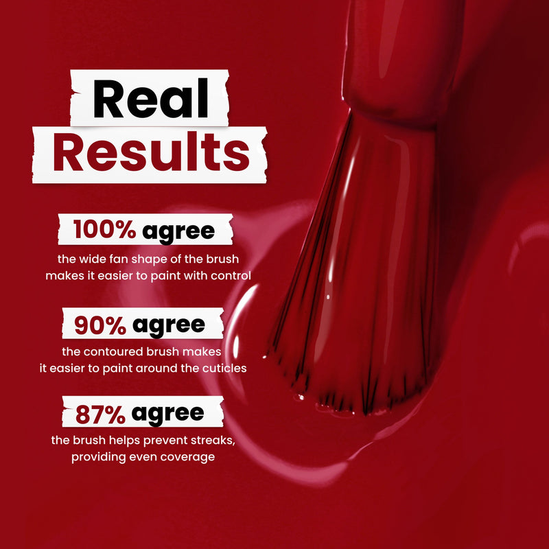A close-up of a Mull It Over polish brush by LONDONTOWN shows decadent burgundy color. Text reveals 100% agree the brush offers control, 90% say it benefits cuticles, and 87% agree it prevents streaks. Title: "Real Results.