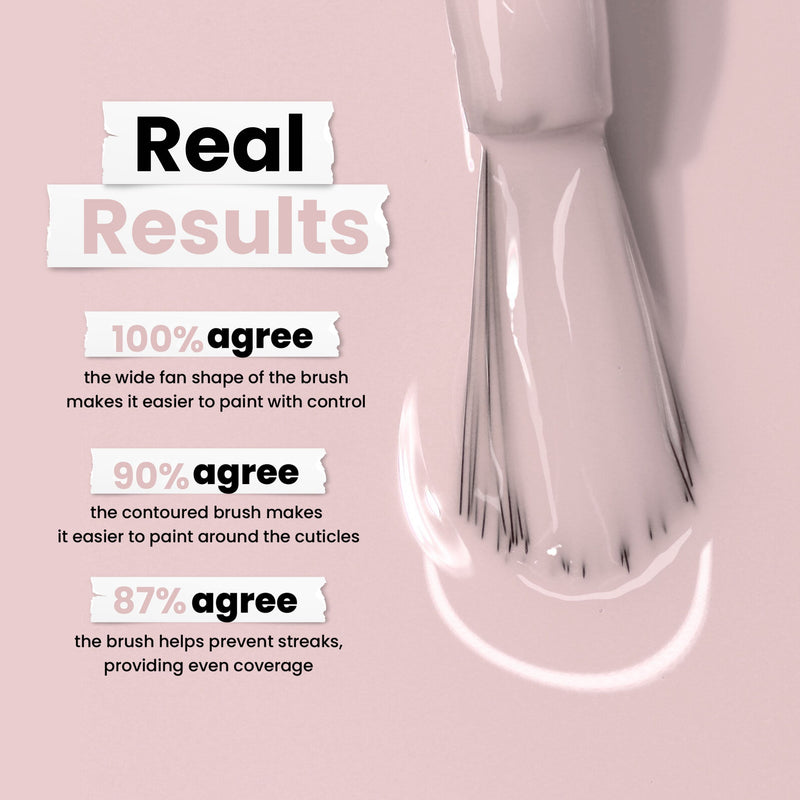 The LONDONTOWN Off the Record nail polish has a pastel brush, with 100% user satisfaction on control, 90% on ease around cuticles, and 87% agree it prevents streaks with even coverage.