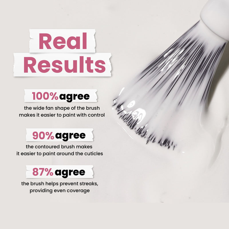 A fan-shaped brush is dipped in Double Scoop by LONDONTOWN; survey results show high agreement that the brush design aids control, cuticle painting, and even coverage.