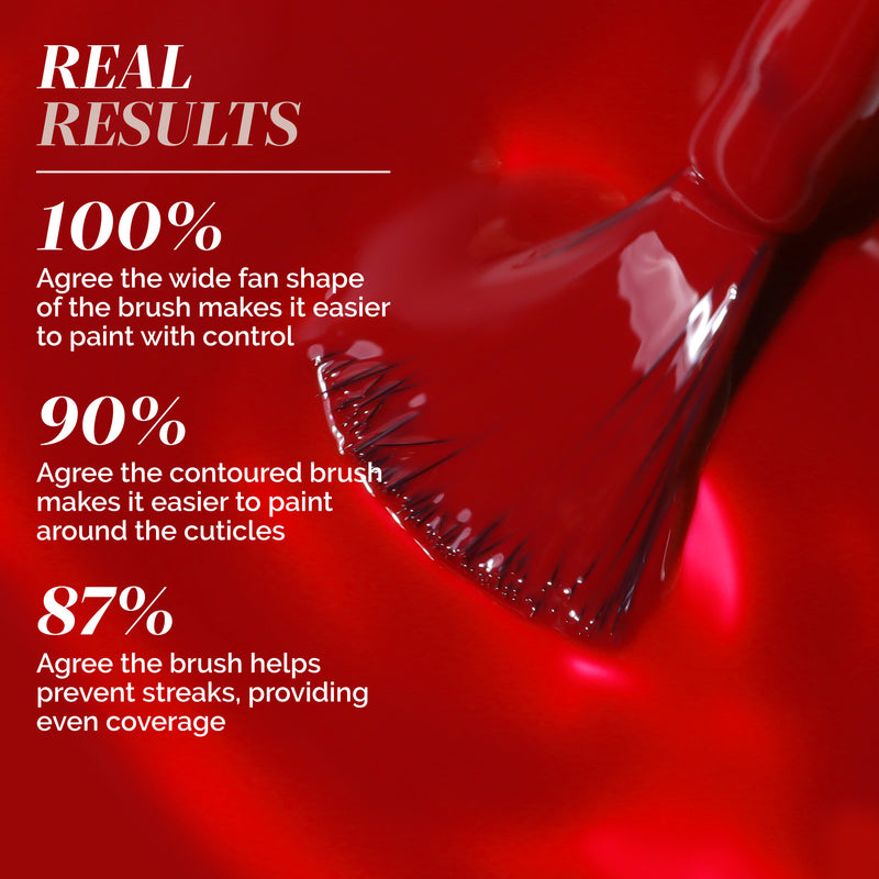 A close-up of a LONDONTOWN Truly Ruby nail polish brush, with survey stats highlighting its shape, control, cuticle precision, and streak-free results.