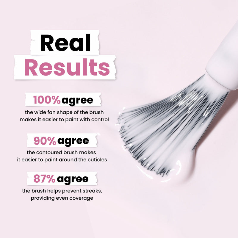 A LONDONTOWN Strawberry Milk nail polish brush with milky white polish is shown as text highlights user survey results on its control, cuticle painting, and streak prevention effectiveness.